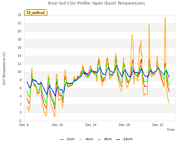 Explore the graph:Tonzi Soil CO2 Profile: Open (East) Temperatures in a new window