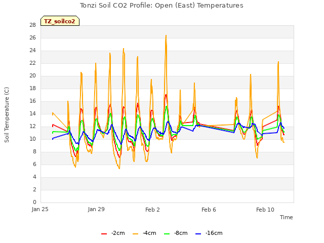 Explore the graph:Tonzi Soil CO2 Profile: Open (East) Temperatures in a new window