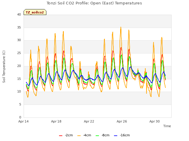 Explore the graph:Tonzi Soil CO2 Profile: Open (East) Temperatures in a new window