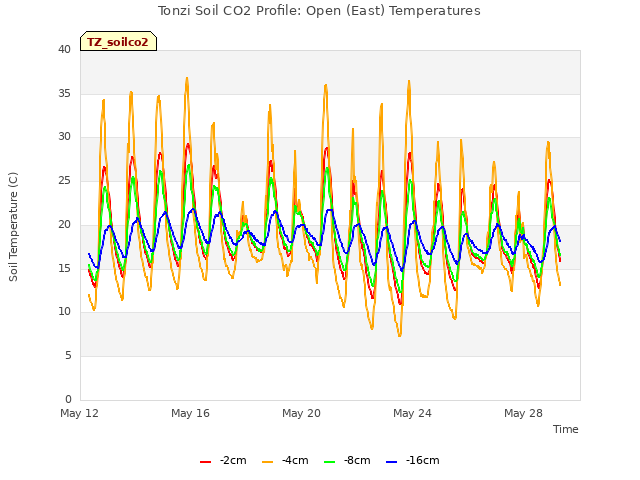 Explore the graph:Tonzi Soil CO2 Profile: Open (East) Temperatures in a new window
