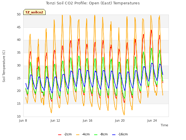 Explore the graph:Tonzi Soil CO2 Profile: Open (East) Temperatures in a new window