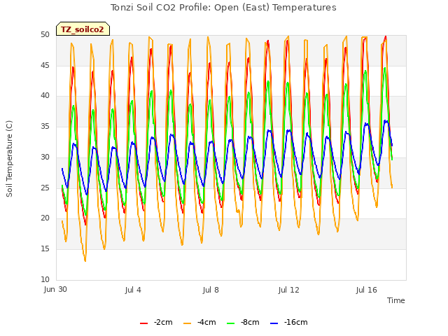 Explore the graph:Tonzi Soil CO2 Profile: Open (East) Temperatures in a new window