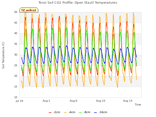 Explore the graph:Tonzi Soil CO2 Profile: Open (East) Temperatures in a new window