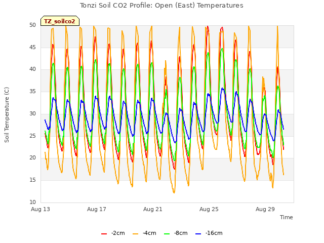 Explore the graph:Tonzi Soil CO2 Profile: Open (East) Temperatures in a new window