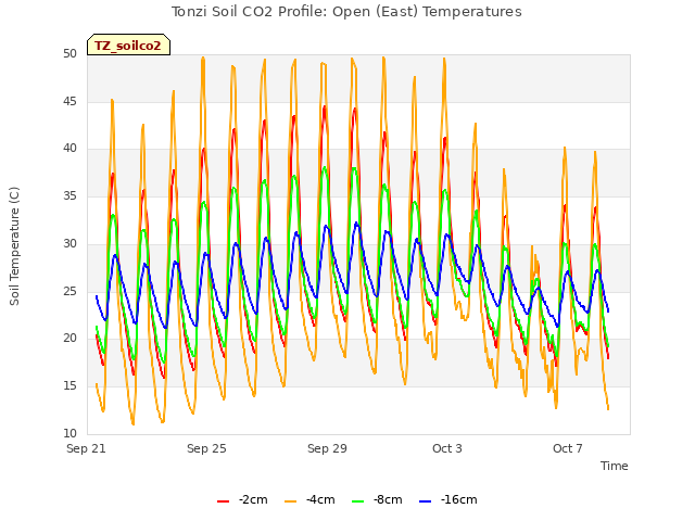 Explore the graph:Tonzi Soil CO2 Profile: Open (East) Temperatures in a new window