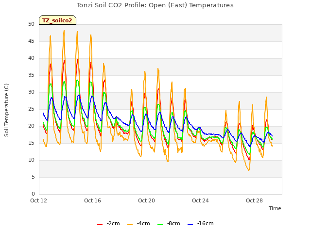 Explore the graph:Tonzi Soil CO2 Profile: Open (East) Temperatures in a new window