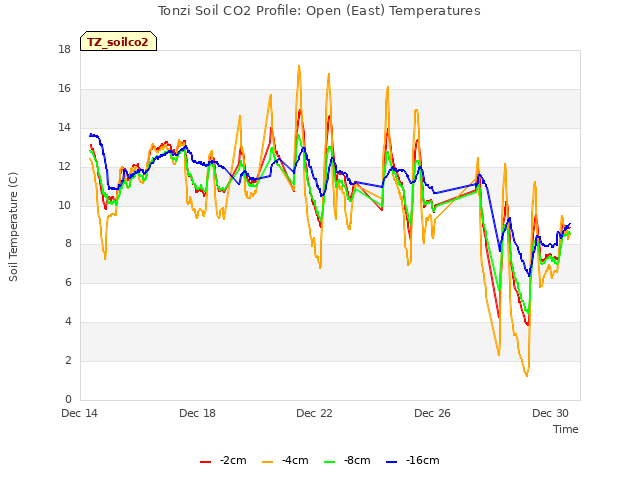Explore the graph:Tonzi Soil CO2 Profile: Open (East) Temperatures in a new window