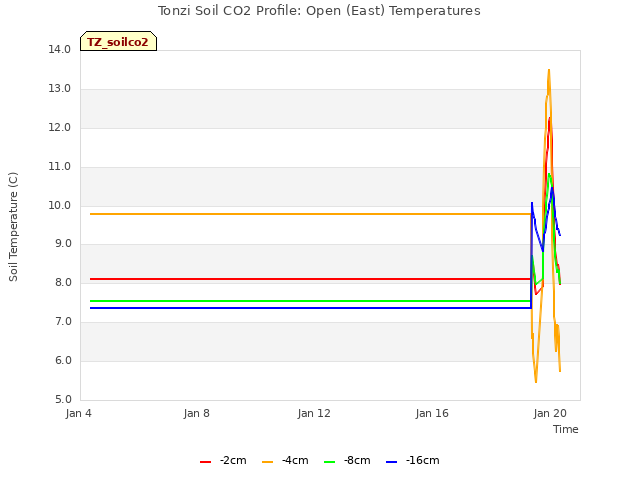 Explore the graph:Tonzi Soil CO2 Profile: Open (East) Temperatures in a new window