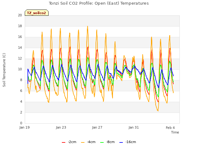 Explore the graph:Tonzi Soil CO2 Profile: Open (East) Temperatures in a new window