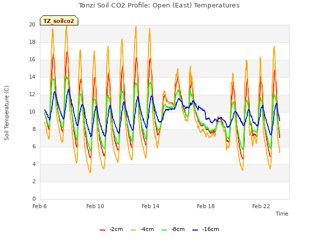 Explore the graph:Tonzi Soil CO2 Profile: Open (East) Temperatures in a new window