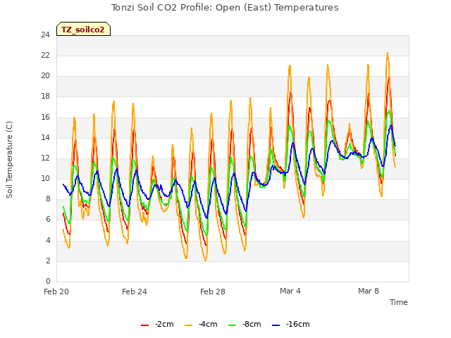 Explore the graph:Tonzi Soil CO2 Profile: Open (East) Temperatures in a new window