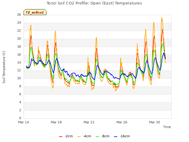 Explore the graph:Tonzi Soil CO2 Profile: Open (East) Temperatures in a new window