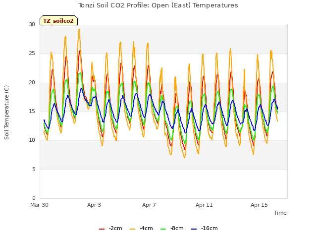 Explore the graph:Tonzi Soil CO2 Profile: Open (East) Temperatures in a new window