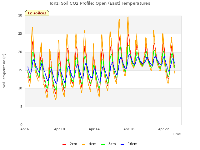 Explore the graph:Tonzi Soil CO2 Profile: Open (East) Temperatures in a new window