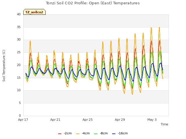 Explore the graph:Tonzi Soil CO2 Profile: Open (East) Temperatures in a new window