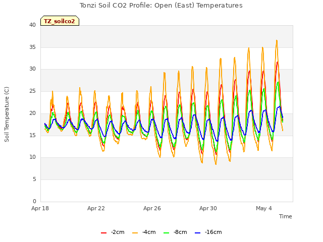 Explore the graph:Tonzi Soil CO2 Profile: Open (East) Temperatures in a new window