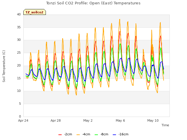 Explore the graph:Tonzi Soil CO2 Profile: Open (East) Temperatures in a new window