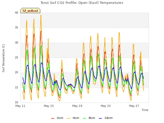 Explore the graph:Tonzi Soil CO2 Profile: Open (East) Temperatures in a new window
