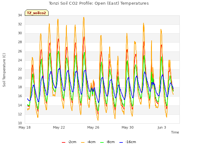 Explore the graph:Tonzi Soil CO2 Profile: Open (East) Temperatures in a new window