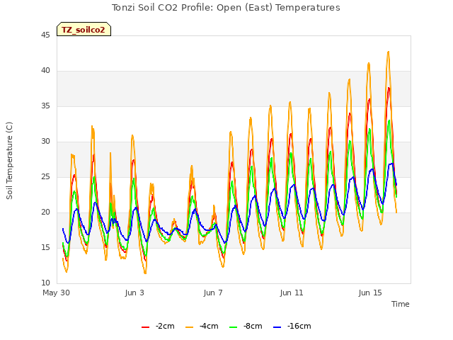 Explore the graph:Tonzi Soil CO2 Profile: Open (East) Temperatures in a new window