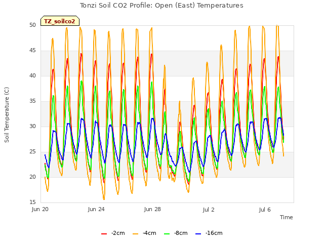 Explore the graph:Tonzi Soil CO2 Profile: Open (East) Temperatures in a new window