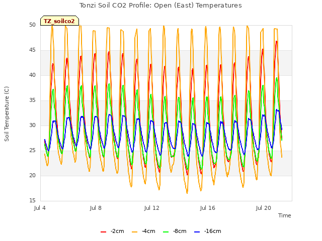 Explore the graph:Tonzi Soil CO2 Profile: Open (East) Temperatures in a new window