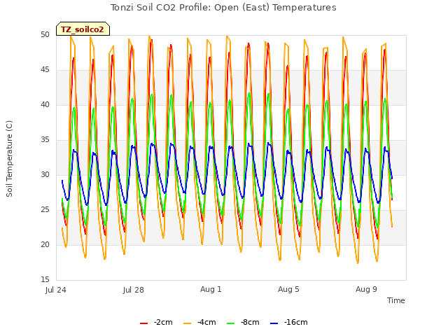 Explore the graph:Tonzi Soil CO2 Profile: Open (East) Temperatures in a new window