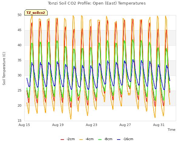Explore the graph:Tonzi Soil CO2 Profile: Open (East) Temperatures in a new window