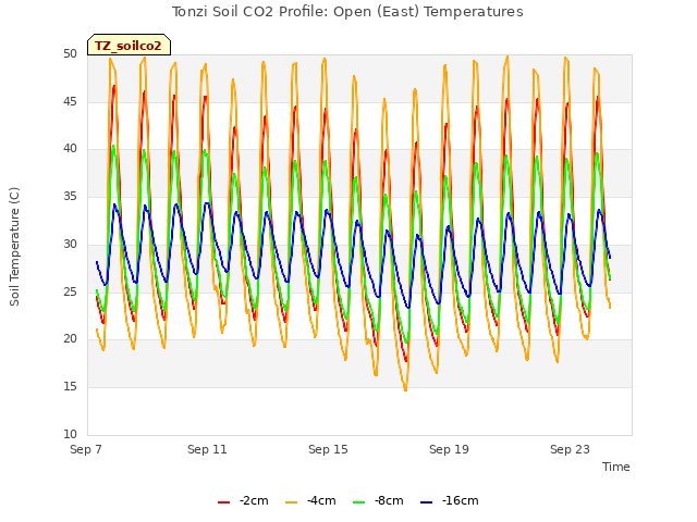 Explore the graph:Tonzi Soil CO2 Profile: Open (East) Temperatures in a new window