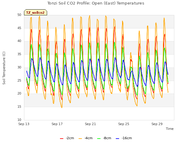 Explore the graph:Tonzi Soil CO2 Profile: Open (East) Temperatures in a new window