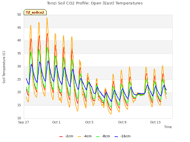 Explore the graph:Tonzi Soil CO2 Profile: Open (East) Temperatures in a new window