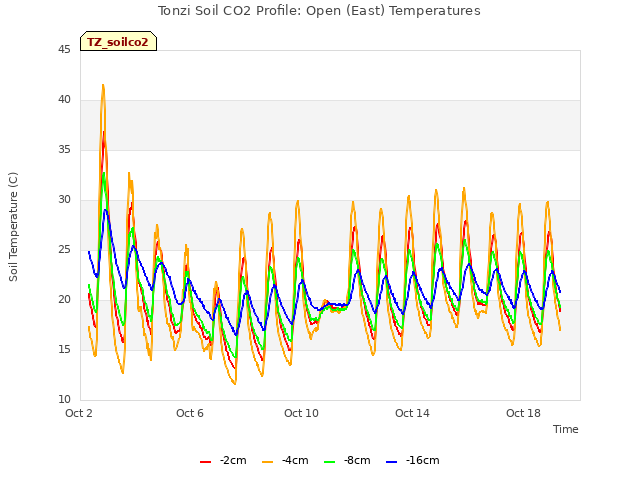 Explore the graph:Tonzi Soil CO2 Profile: Open (East) Temperatures in a new window