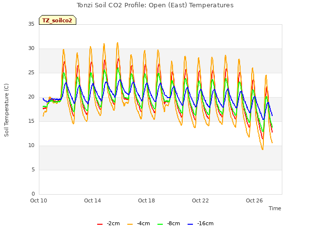 Explore the graph:Tonzi Soil CO2 Profile: Open (East) Temperatures in a new window