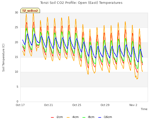 Explore the graph:Tonzi Soil CO2 Profile: Open (East) Temperatures in a new window
