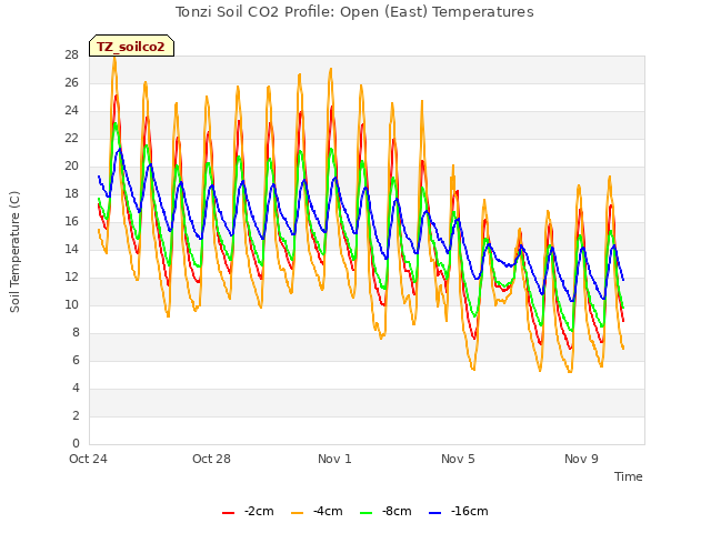 Explore the graph:Tonzi Soil CO2 Profile: Open (East) Temperatures in a new window