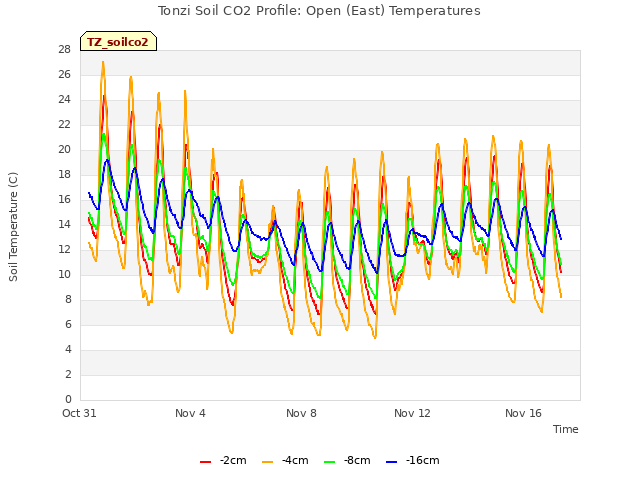 Explore the graph:Tonzi Soil CO2 Profile: Open (East) Temperatures in a new window