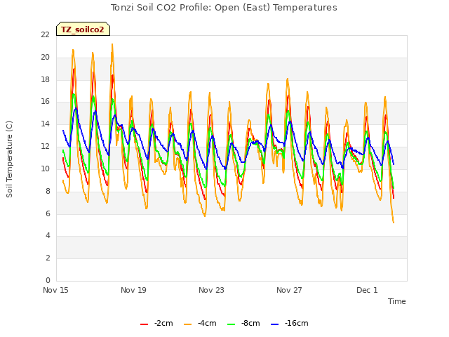 Explore the graph:Tonzi Soil CO2 Profile: Open (East) Temperatures in a new window
