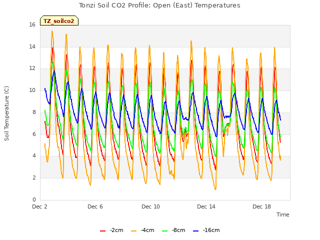 Explore the graph:Tonzi Soil CO2 Profile: Open (East) Temperatures in a new window