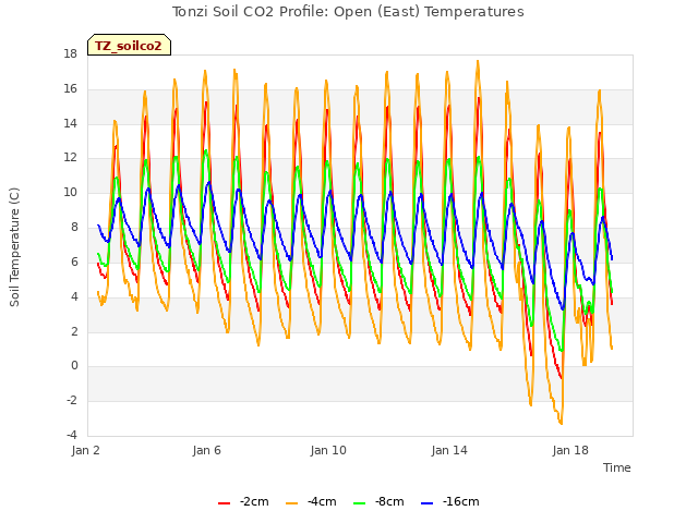 Explore the graph:Tonzi Soil CO2 Profile: Open (East) Temperatures in a new window
