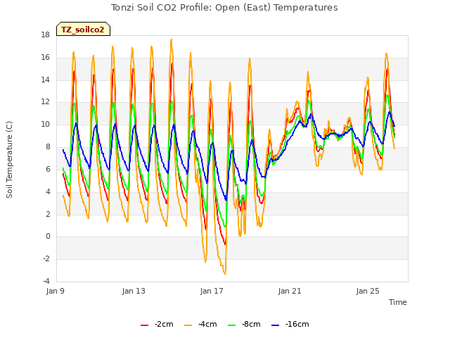 Explore the graph:Tonzi Soil CO2 Profile: Open (East) Temperatures in a new window
