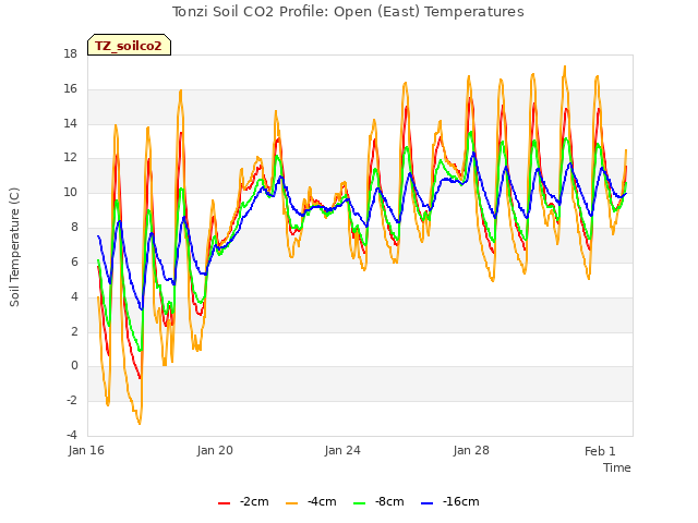 Explore the graph:Tonzi Soil CO2 Profile: Open (East) Temperatures in a new window