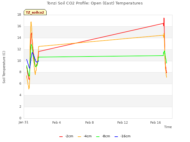 Explore the graph:Tonzi Soil CO2 Profile: Open (East) Temperatures in a new window