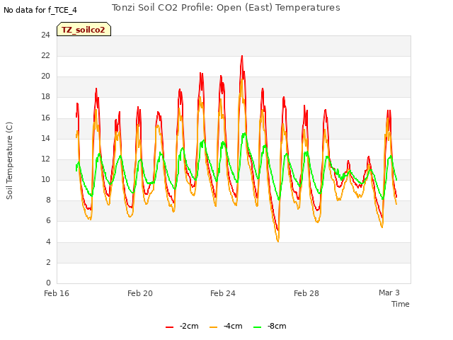 Explore the graph:Tonzi Soil CO2 Profile: Open (East) Temperatures in a new window