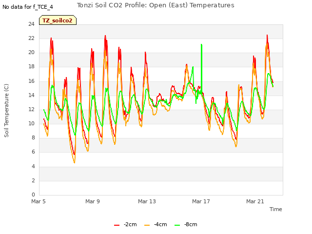 Explore the graph:Tonzi Soil CO2 Profile: Open (East) Temperatures in a new window