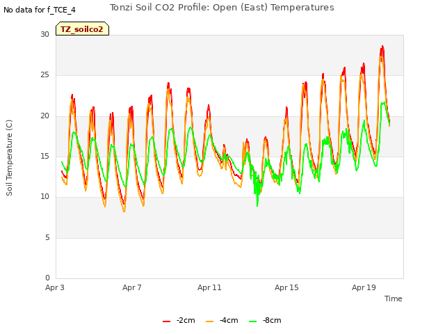 Explore the graph:Tonzi Soil CO2 Profile: Open (East) Temperatures in a new window