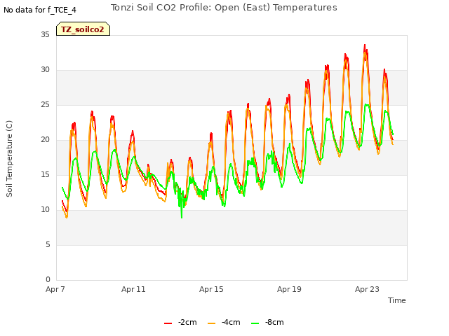 Explore the graph:Tonzi Soil CO2 Profile: Open (East) Temperatures in a new window
