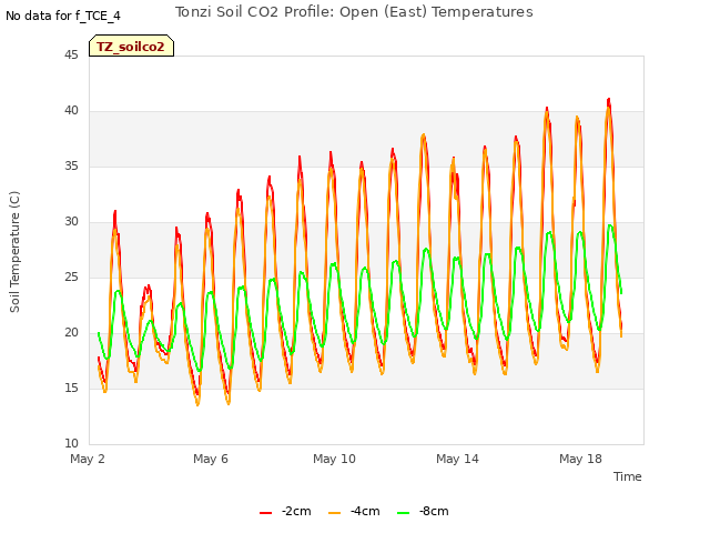 Explore the graph:Tonzi Soil CO2 Profile: Open (East) Temperatures in a new window