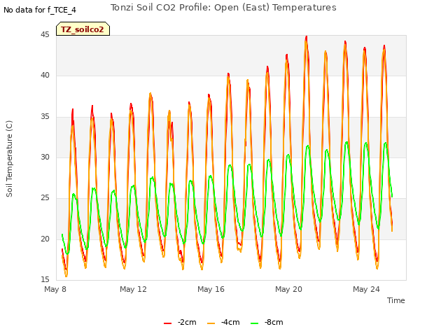 Explore the graph:Tonzi Soil CO2 Profile: Open (East) Temperatures in a new window