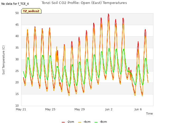 Explore the graph:Tonzi Soil CO2 Profile: Open (East) Temperatures in a new window