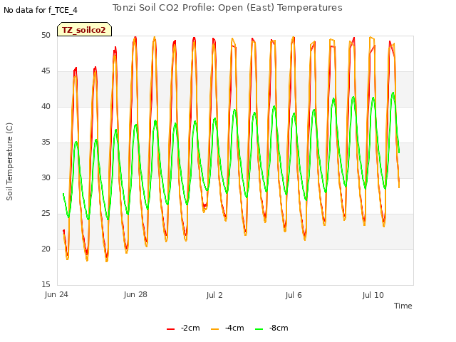 Explore the graph:Tonzi Soil CO2 Profile: Open (East) Temperatures in a new window